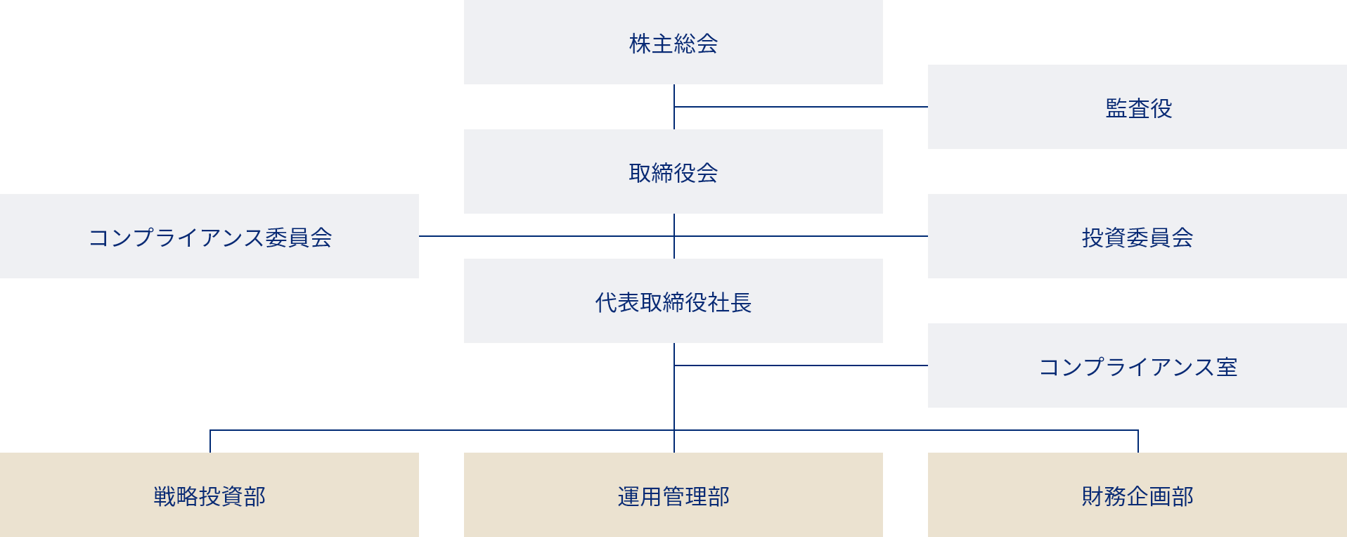 組織図